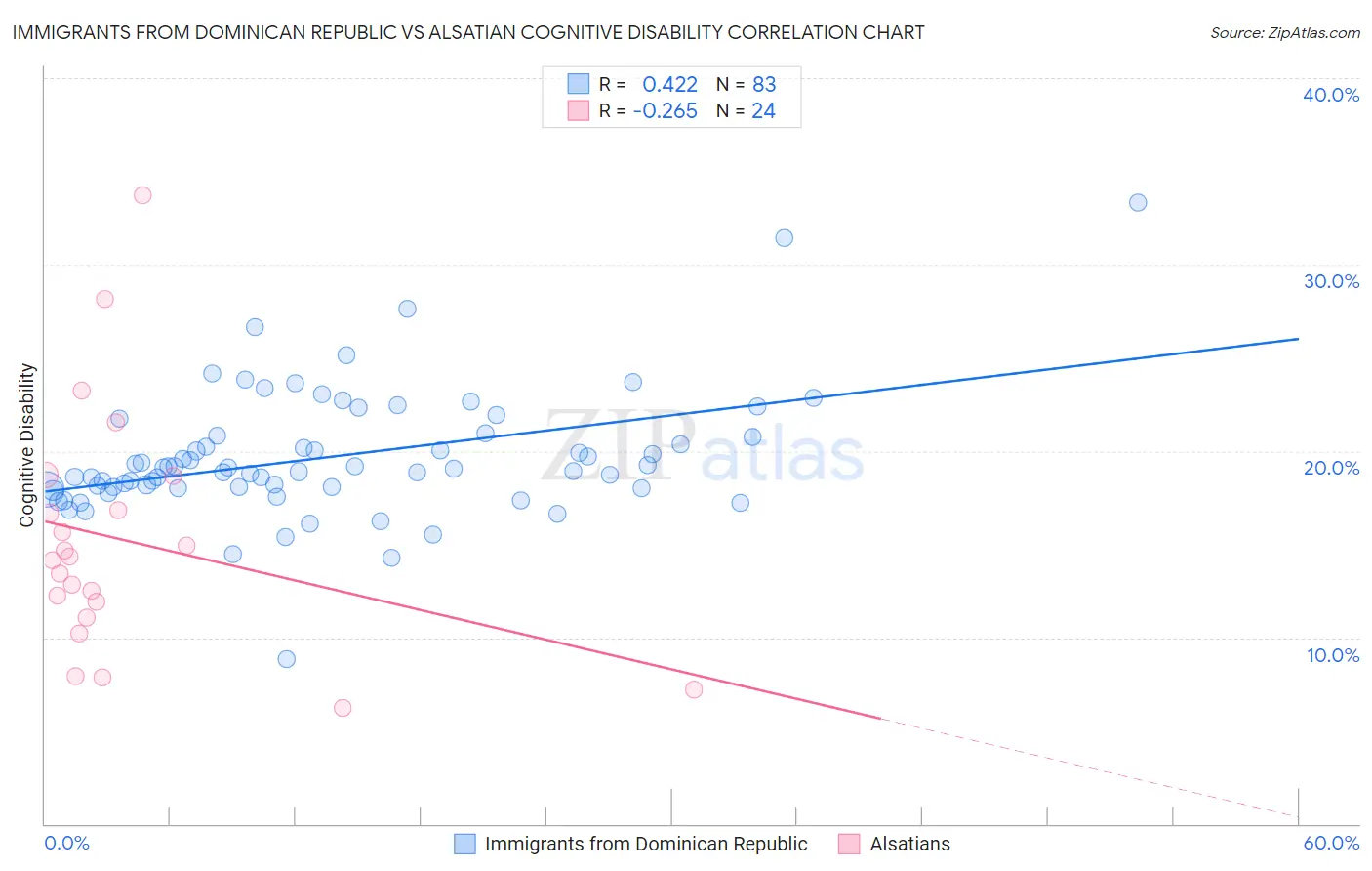Immigrants from Dominican Republic vs Alsatian Cognitive Disability