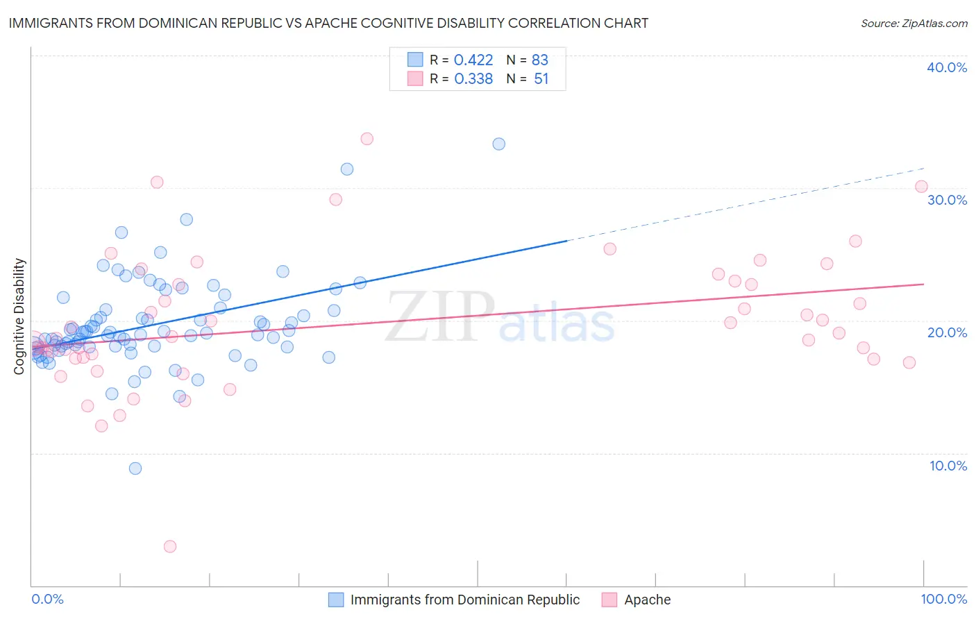 Immigrants from Dominican Republic vs Apache Cognitive Disability