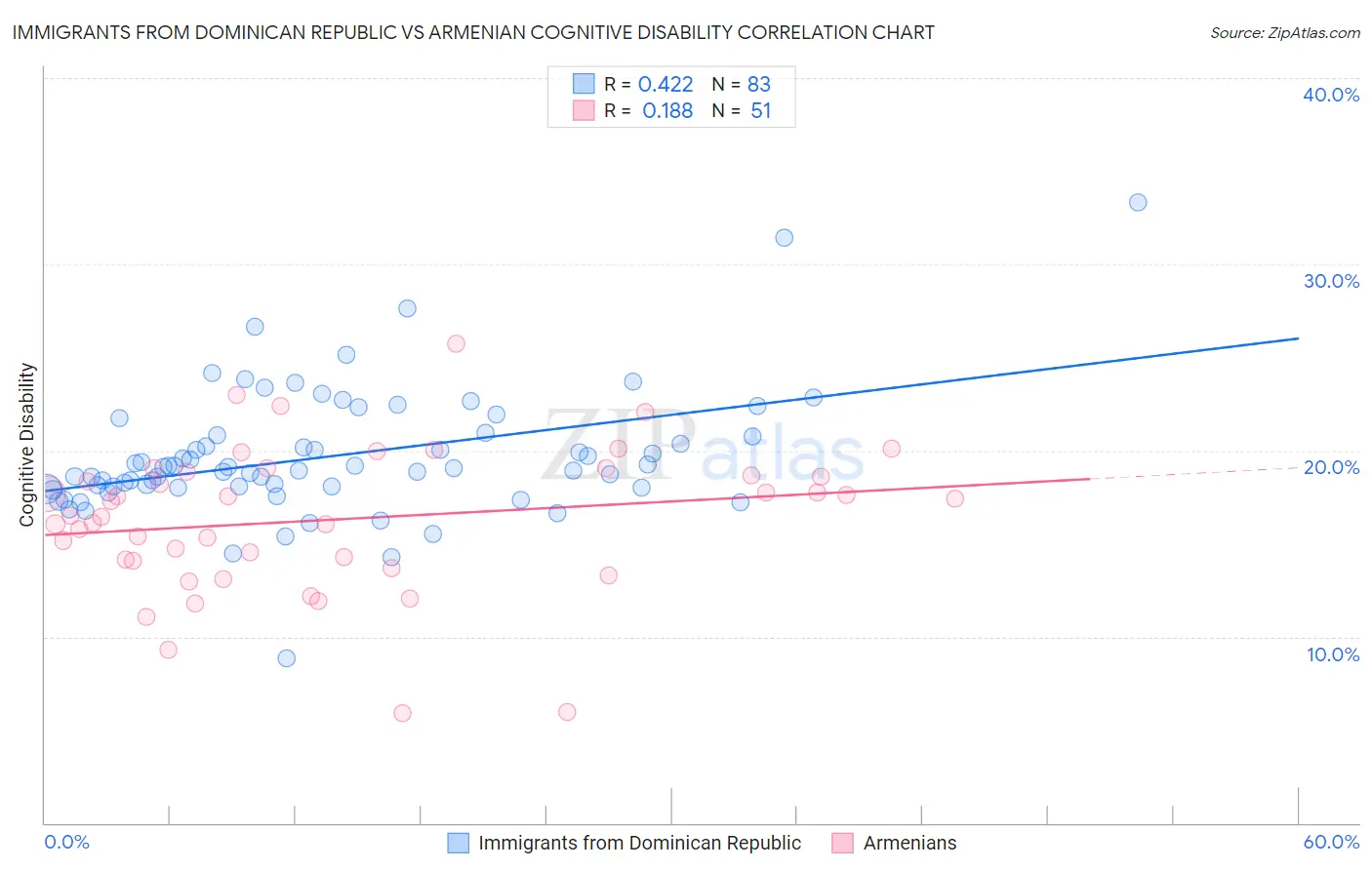 Immigrants from Dominican Republic vs Armenian Cognitive Disability