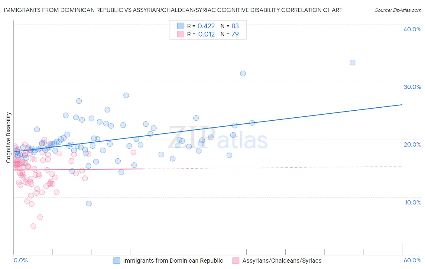 Immigrants from Dominican Republic vs Assyrian/Chaldean/Syriac Cognitive Disability