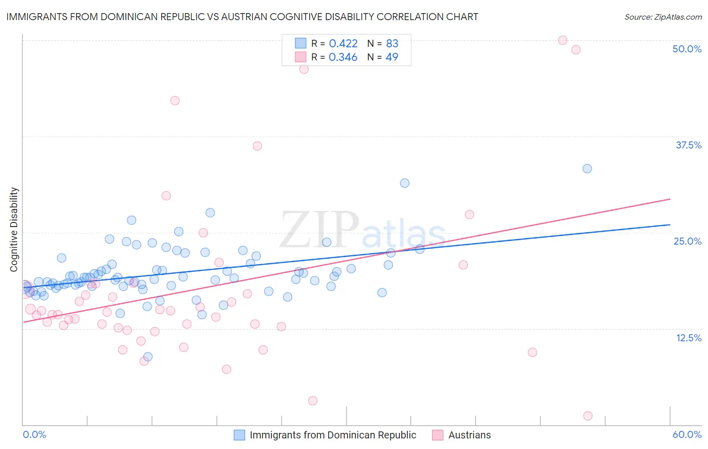 Immigrants from Dominican Republic vs Austrian Cognitive Disability