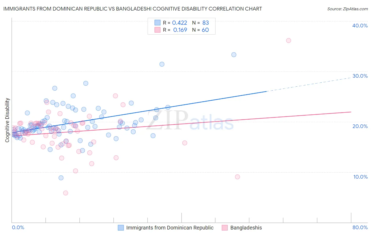 Immigrants from Dominican Republic vs Bangladeshi Cognitive Disability