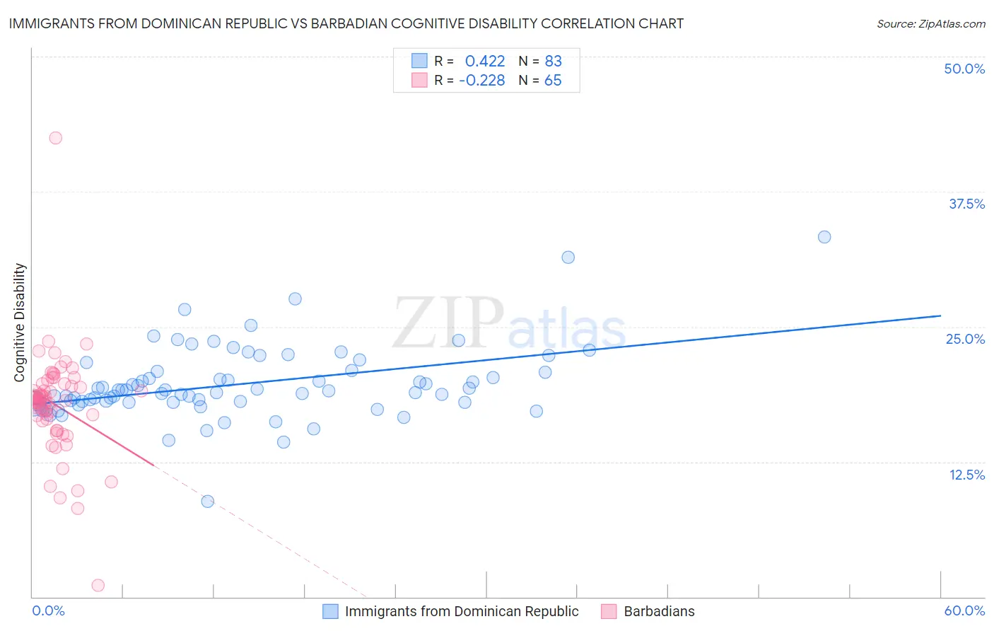 Immigrants from Dominican Republic vs Barbadian Cognitive Disability