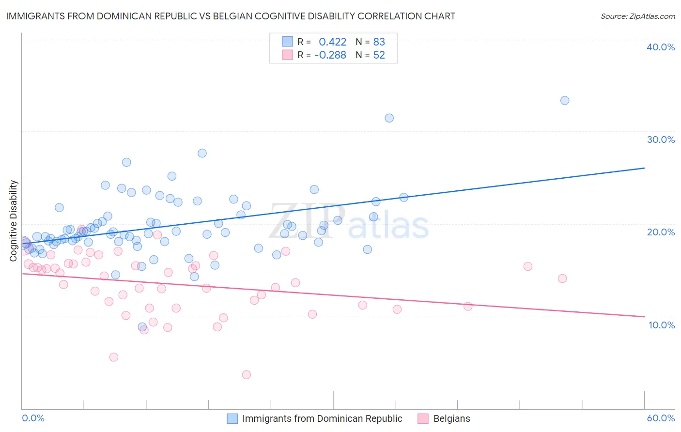 Immigrants from Dominican Republic vs Belgian Cognitive Disability