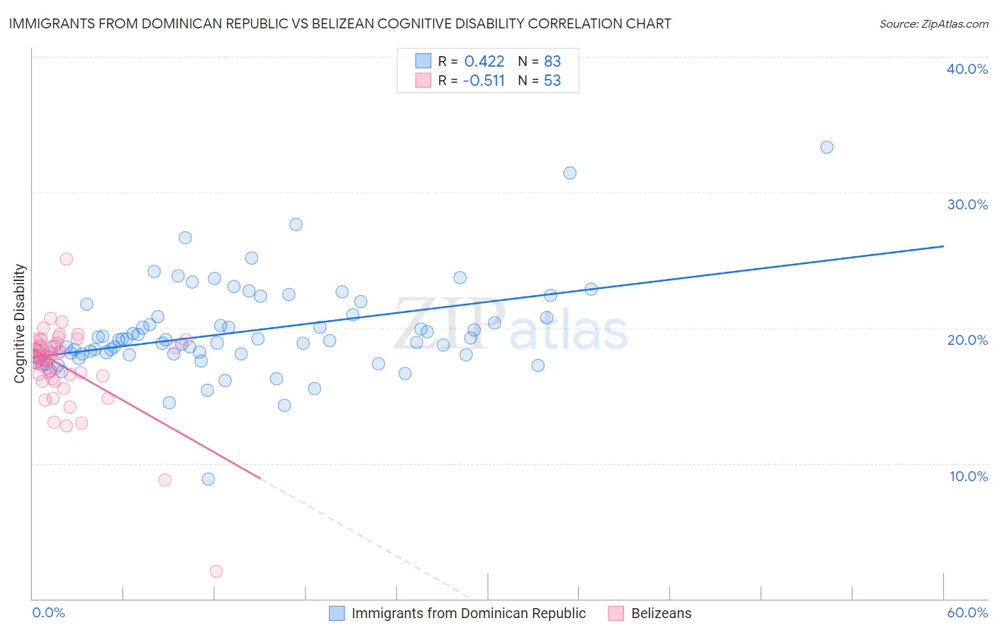 Immigrants from Dominican Republic vs Belizean Cognitive Disability