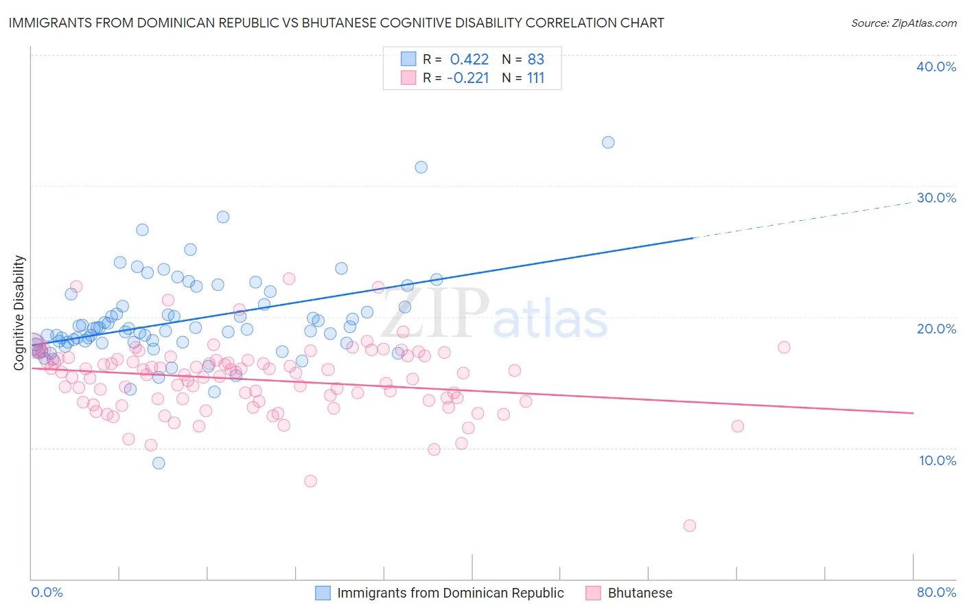 Immigrants from Dominican Republic vs Bhutanese Cognitive Disability
