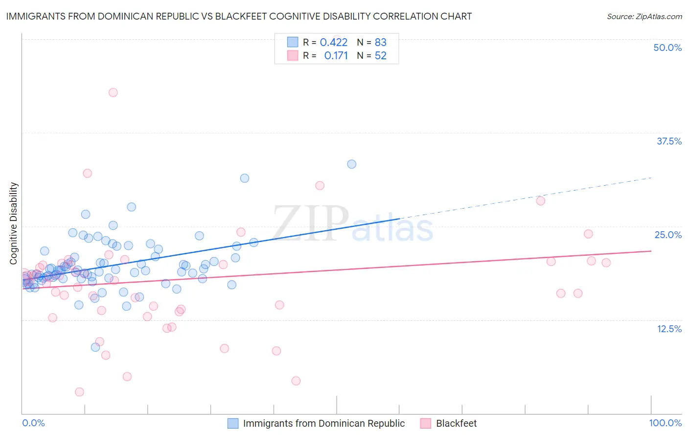Immigrants from Dominican Republic vs Blackfeet Cognitive Disability