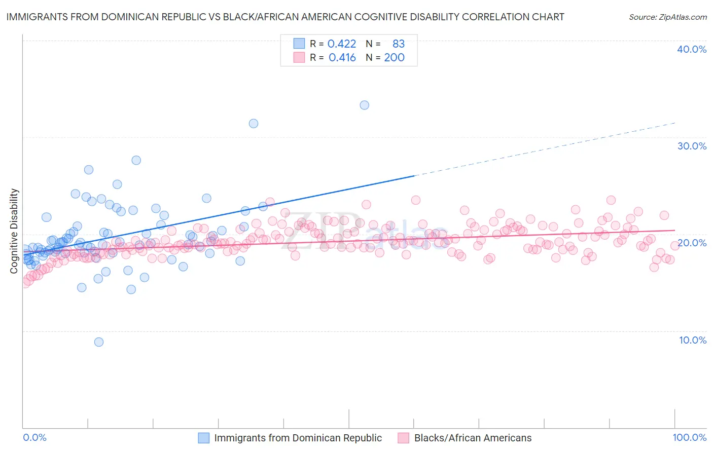 Immigrants from Dominican Republic vs Black/African American Cognitive Disability