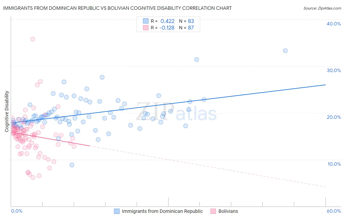 Immigrants from Dominican Republic vs Bolivian Cognitive Disability