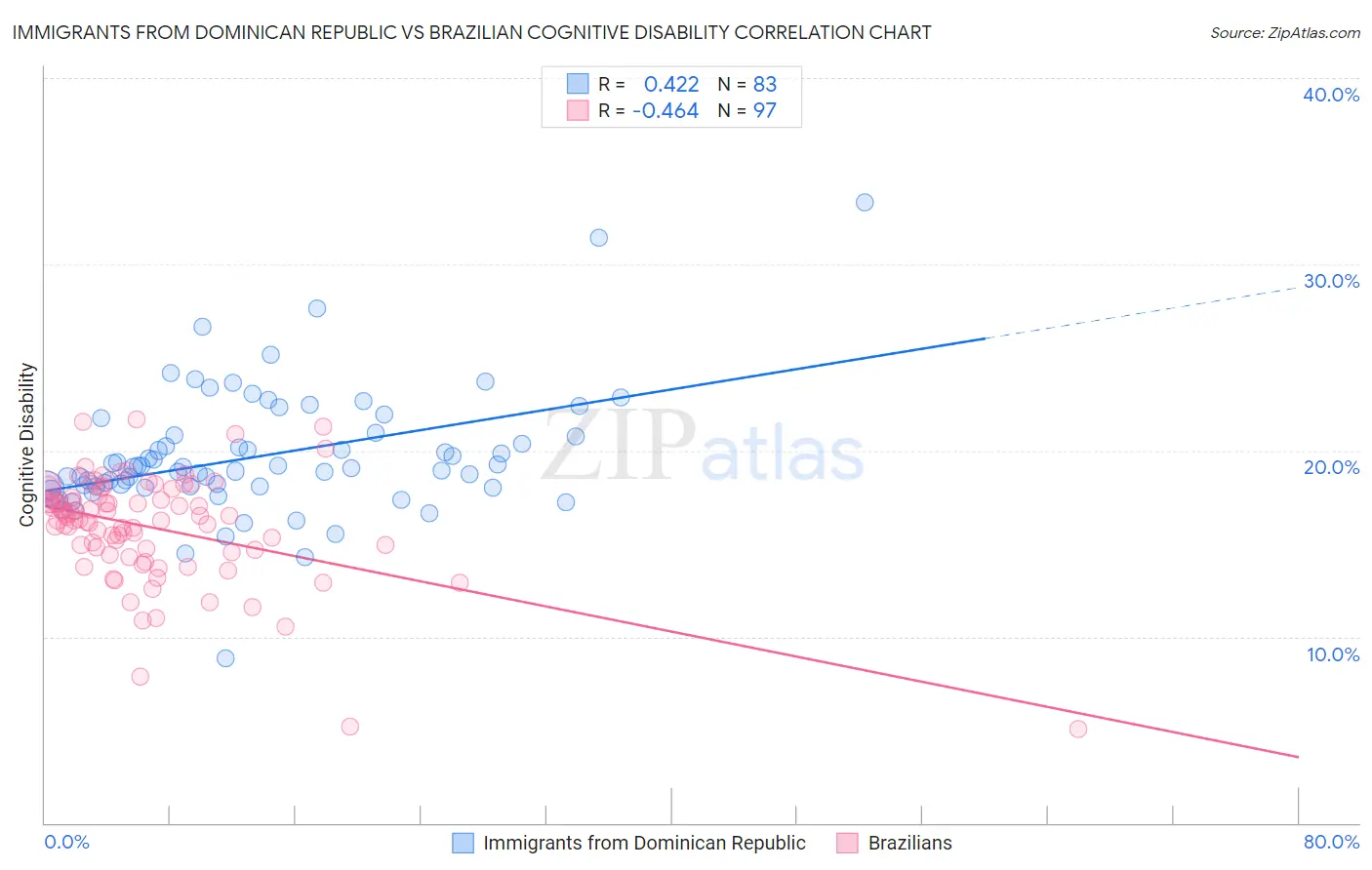 Immigrants from Dominican Republic vs Brazilian Cognitive Disability
