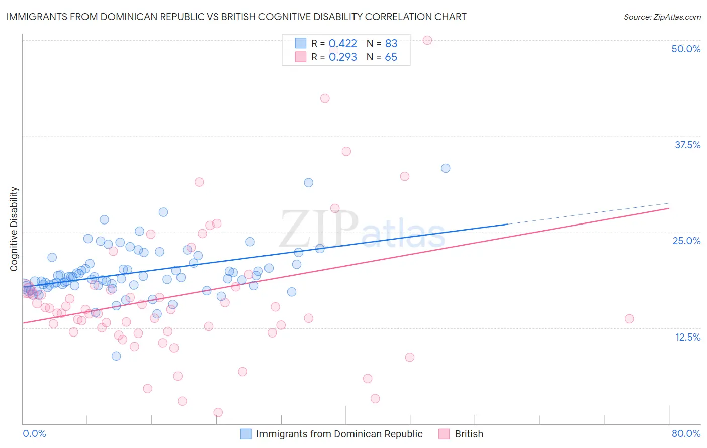 Immigrants from Dominican Republic vs British Cognitive Disability