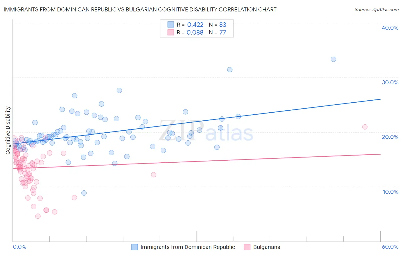 Immigrants from Dominican Republic vs Bulgarian Cognitive Disability
