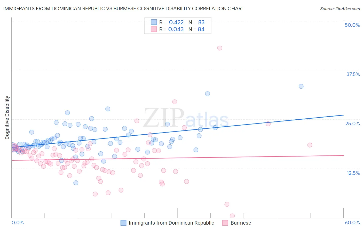 Immigrants from Dominican Republic vs Burmese Cognitive Disability