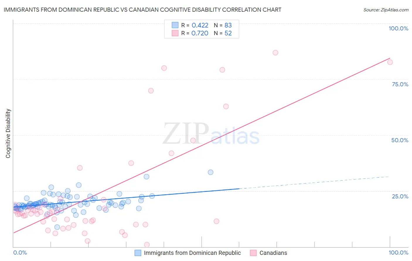 Immigrants from Dominican Republic vs Canadian Cognitive Disability