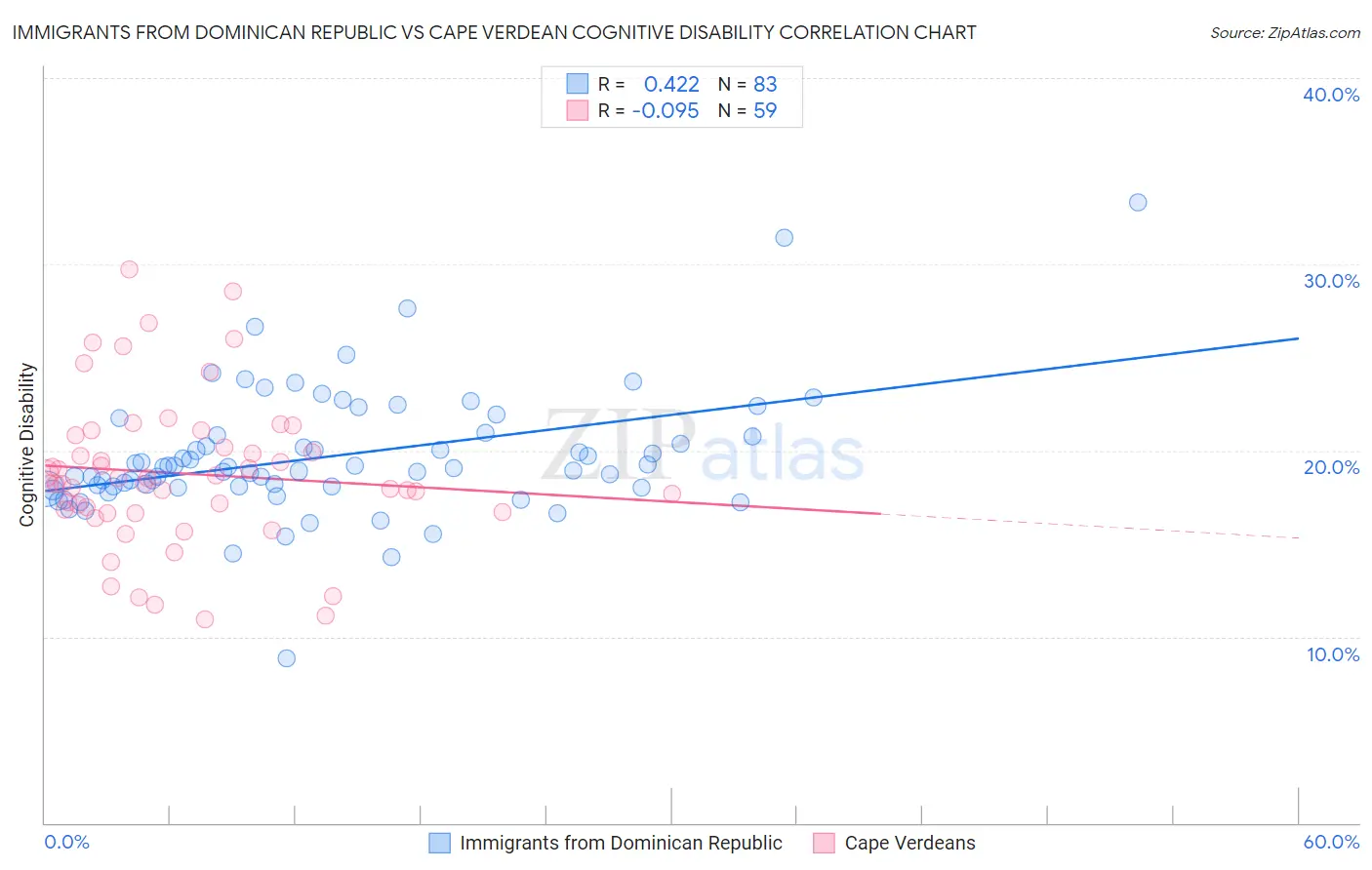 Immigrants from Dominican Republic vs Cape Verdean Cognitive Disability