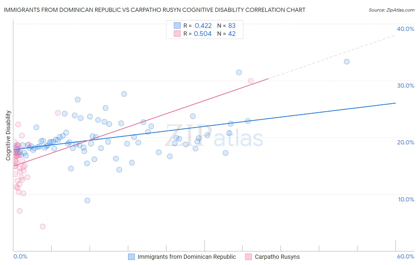 Immigrants from Dominican Republic vs Carpatho Rusyn Cognitive Disability