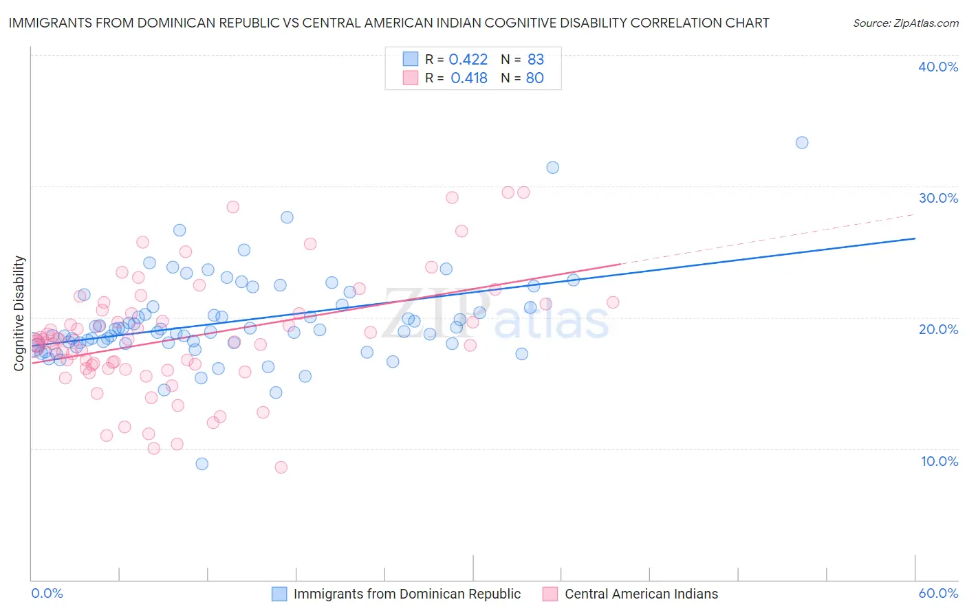 Immigrants from Dominican Republic vs Central American Indian Cognitive Disability