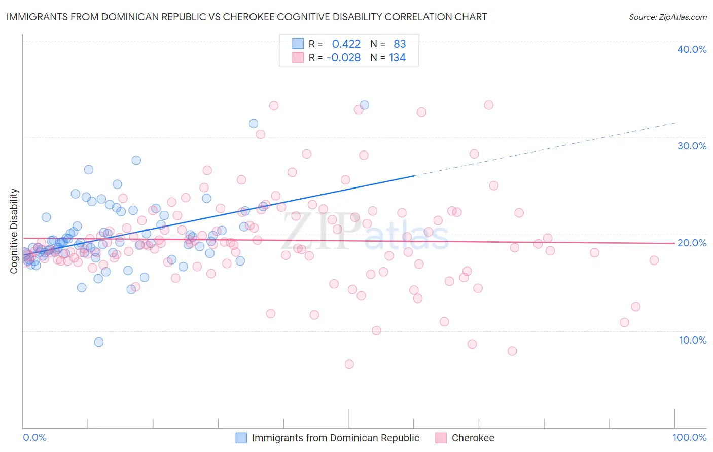 Immigrants from Dominican Republic vs Cherokee Cognitive Disability