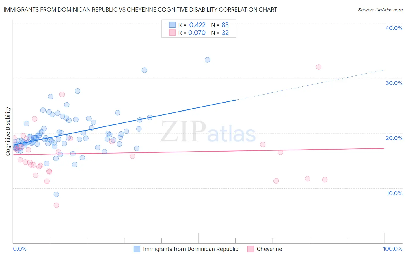 Immigrants from Dominican Republic vs Cheyenne Cognitive Disability
