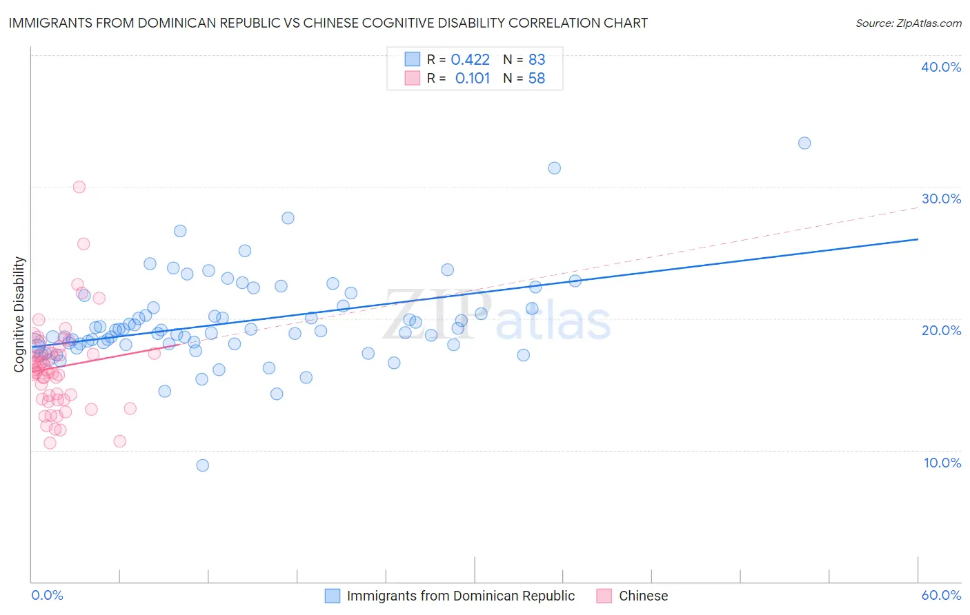 Immigrants from Dominican Republic vs Chinese Cognitive Disability