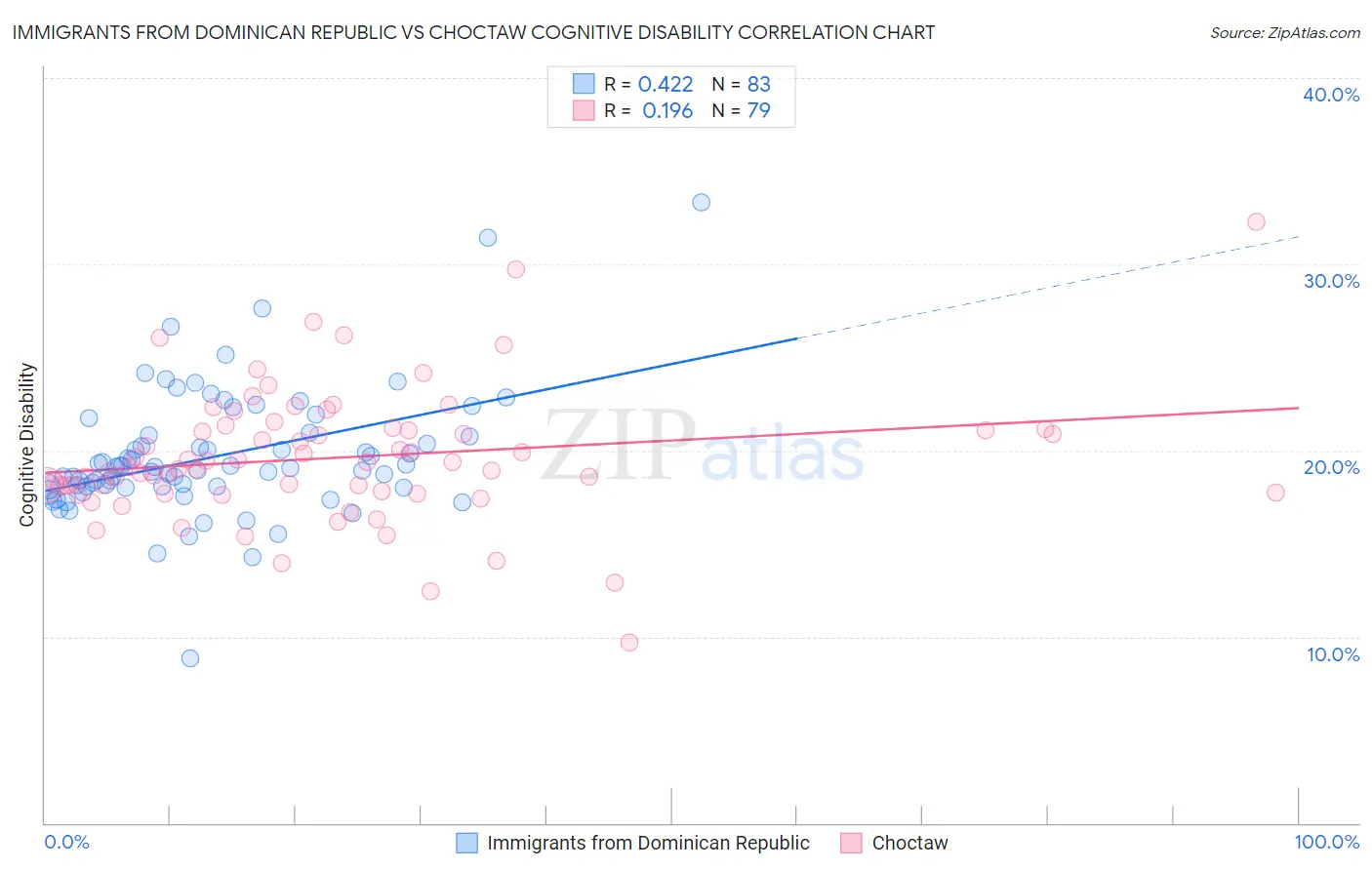 Immigrants from Dominican Republic vs Choctaw Cognitive Disability