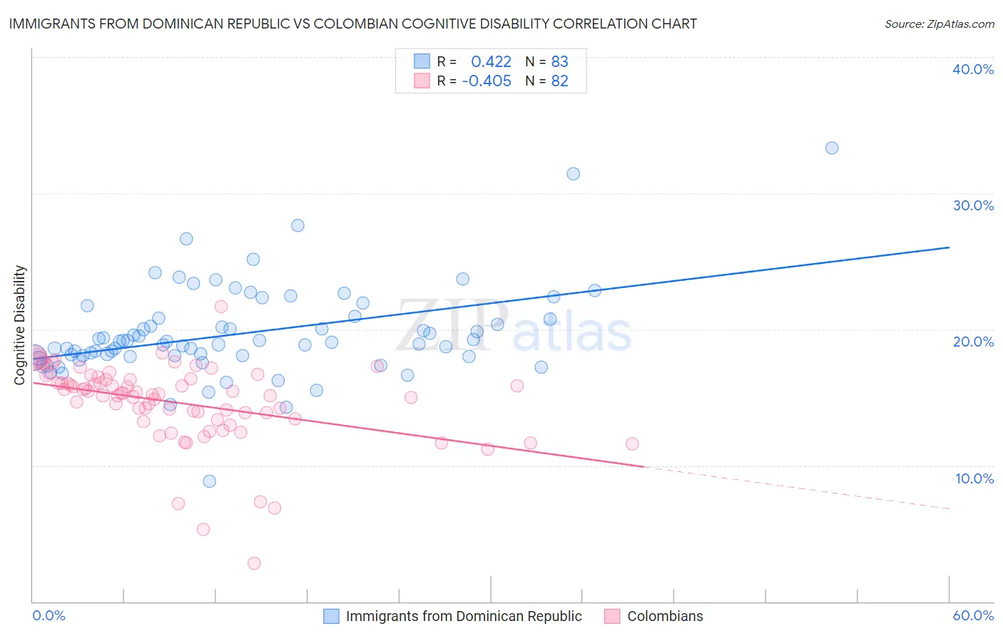 Immigrants from Dominican Republic vs Colombian Cognitive Disability