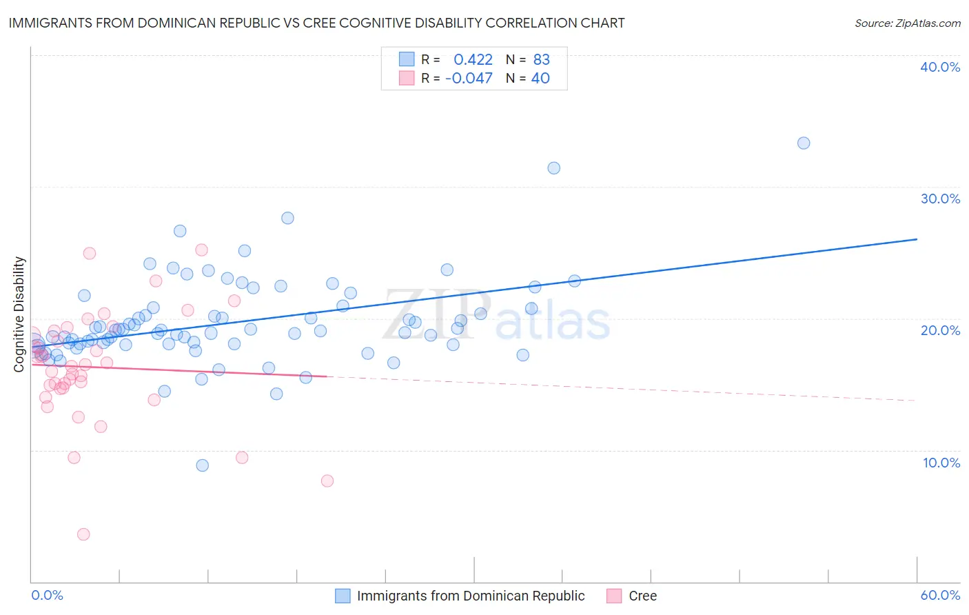 Immigrants from Dominican Republic vs Cree Cognitive Disability