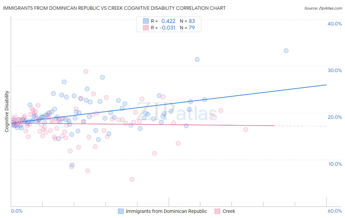 Immigrants from Dominican Republic vs Creek Cognitive Disability