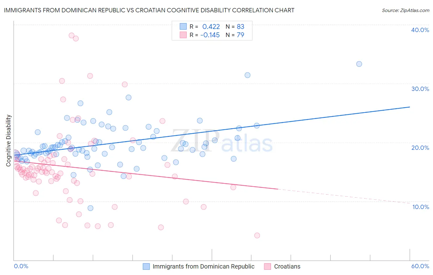 Immigrants from Dominican Republic vs Croatian Cognitive Disability