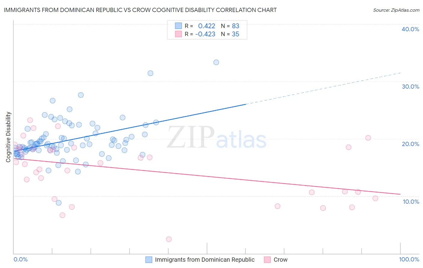 Immigrants from Dominican Republic vs Crow Cognitive Disability