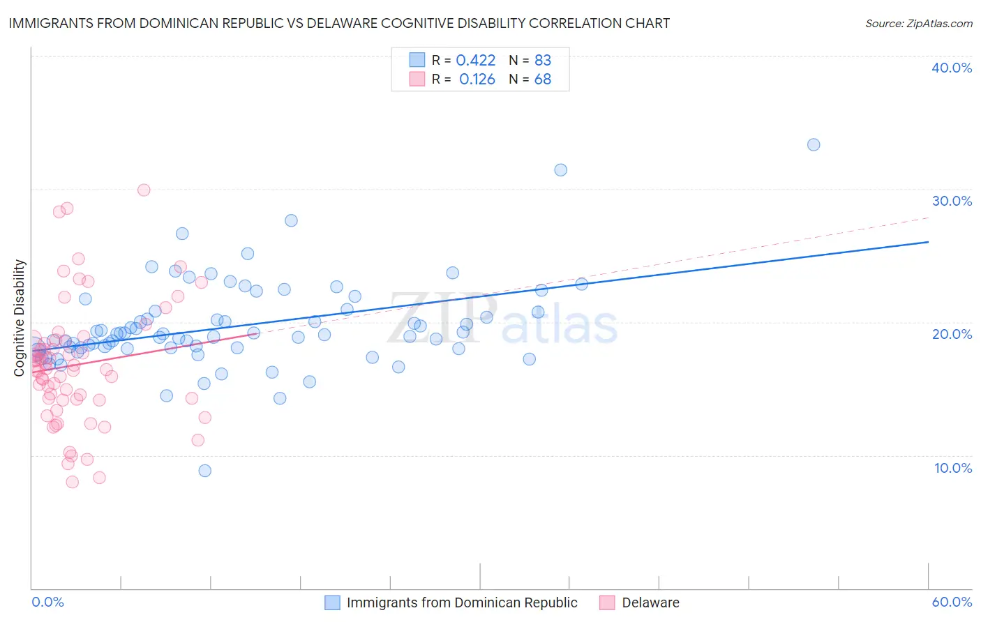 Immigrants from Dominican Republic vs Delaware Cognitive Disability