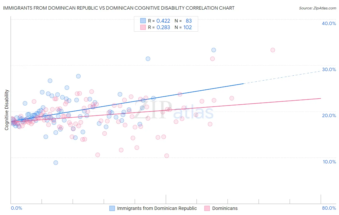 Immigrants from Dominican Republic vs Dominican Cognitive Disability