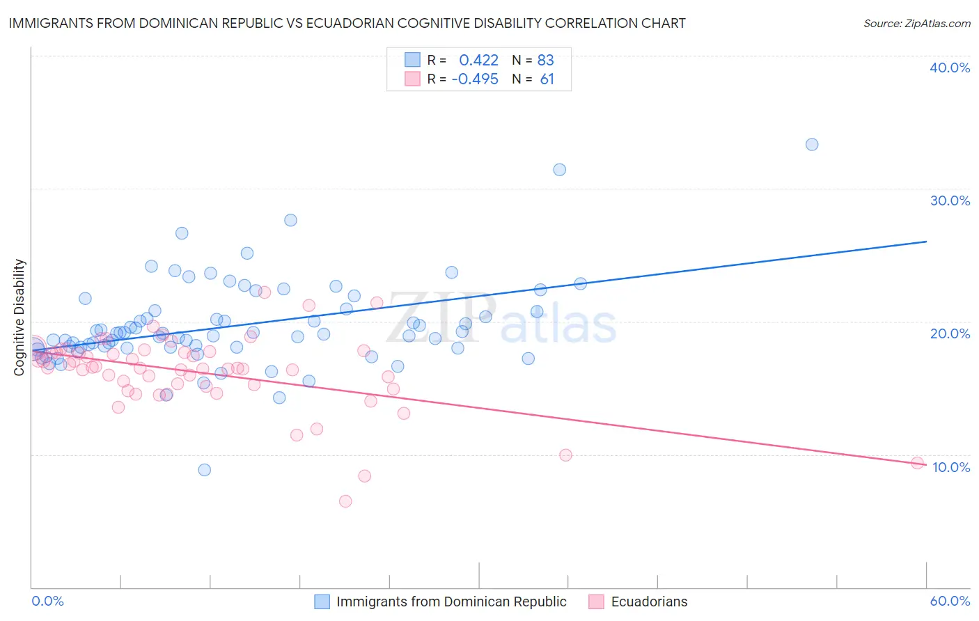 Immigrants from Dominican Republic vs Ecuadorian Cognitive Disability