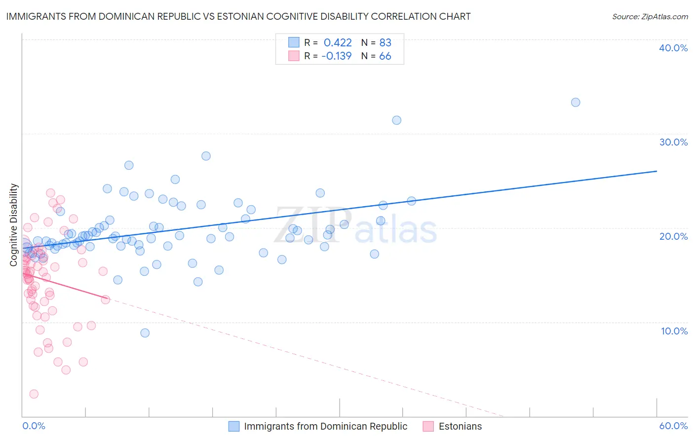 Immigrants from Dominican Republic vs Estonian Cognitive Disability