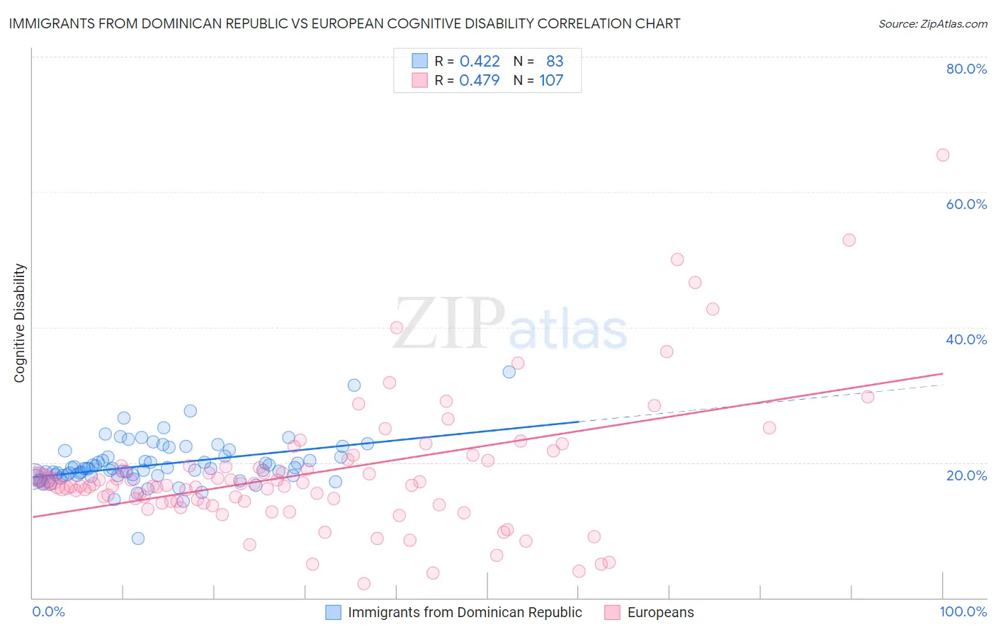 Immigrants from Dominican Republic vs European Cognitive Disability