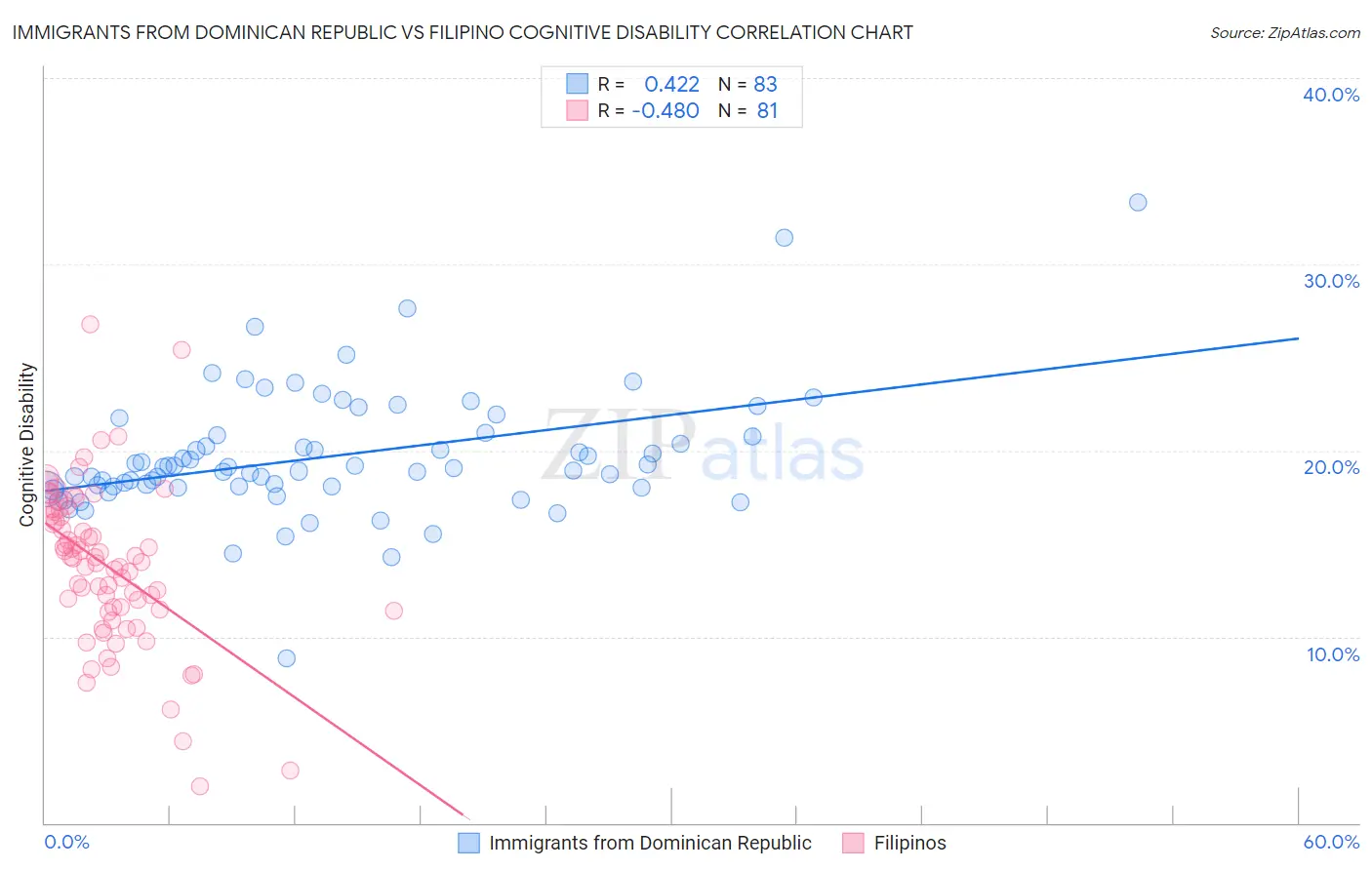 Immigrants from Dominican Republic vs Filipino Cognitive Disability