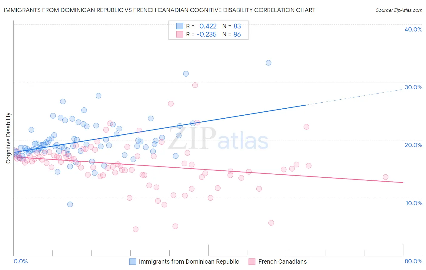 Immigrants from Dominican Republic vs French Canadian Cognitive Disability