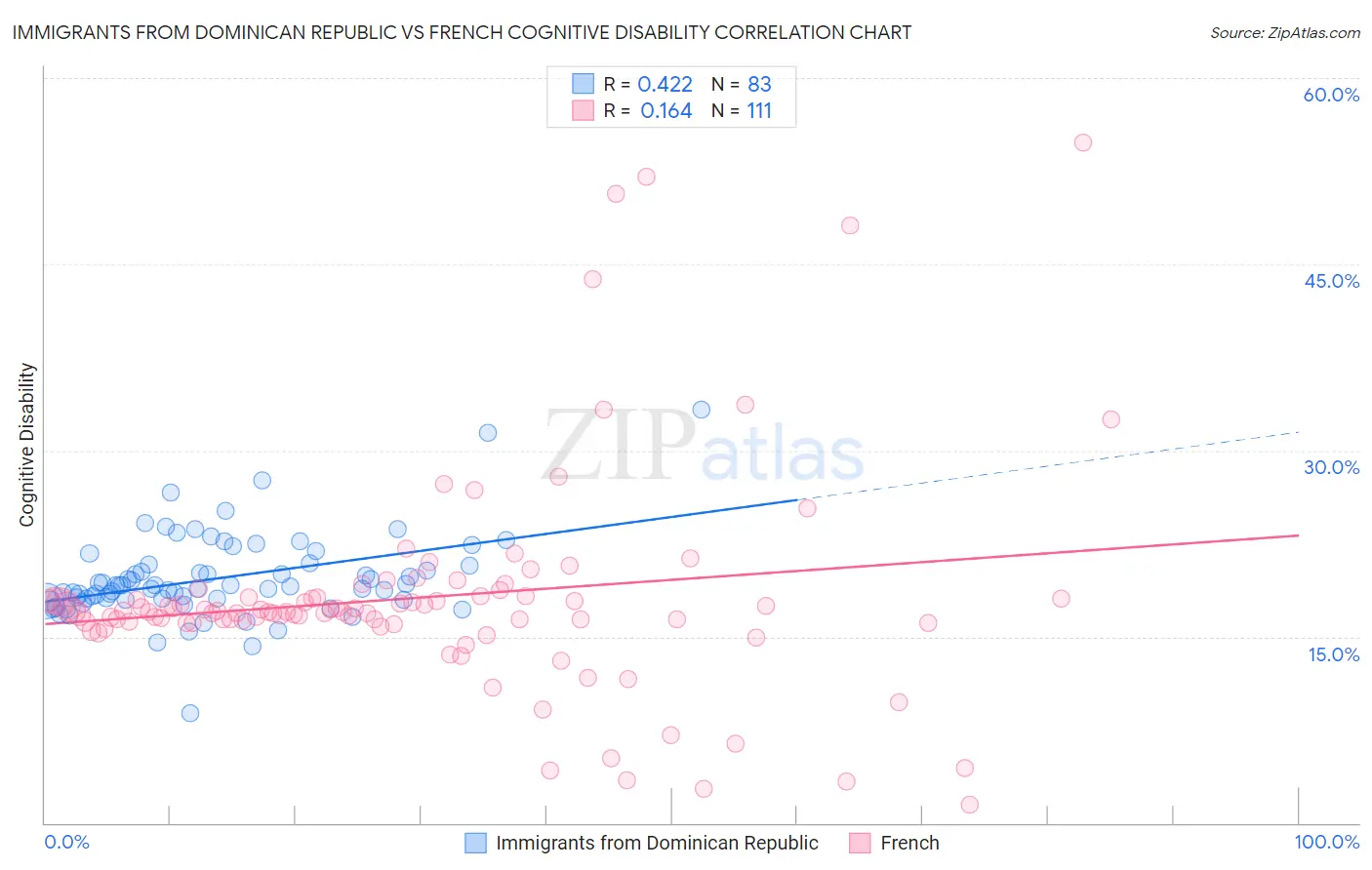 Immigrants from Dominican Republic vs French Cognitive Disability