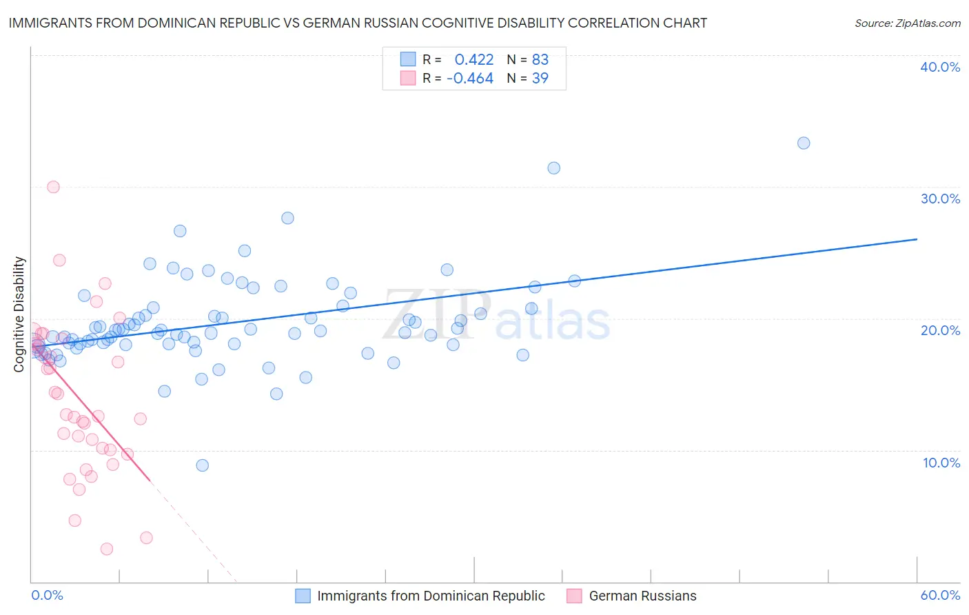 Immigrants from Dominican Republic vs German Russian Cognitive Disability