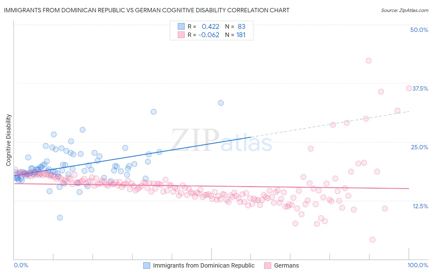 Immigrants from Dominican Republic vs German Cognitive Disability