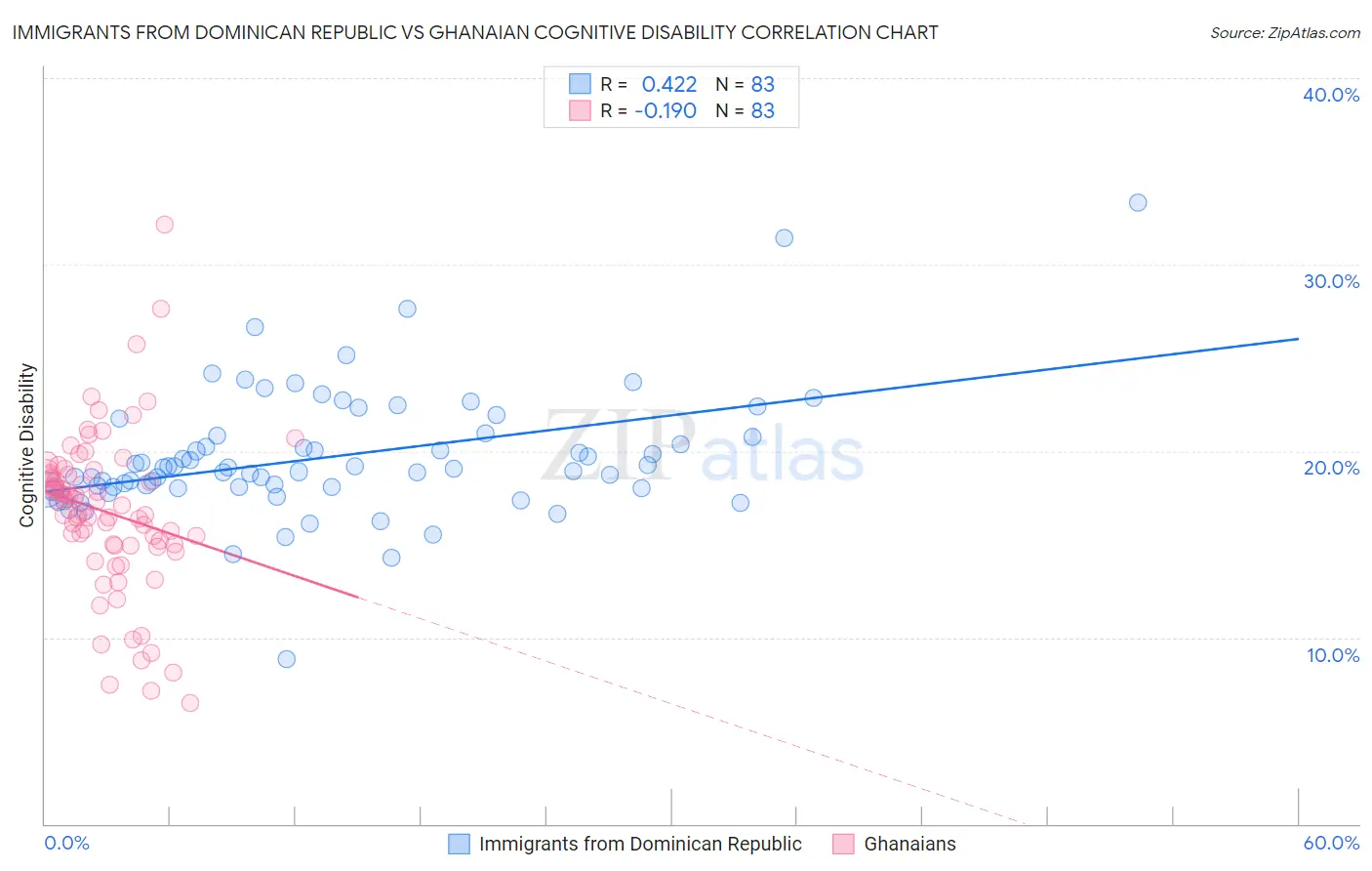 Immigrants from Dominican Republic vs Ghanaian Cognitive Disability