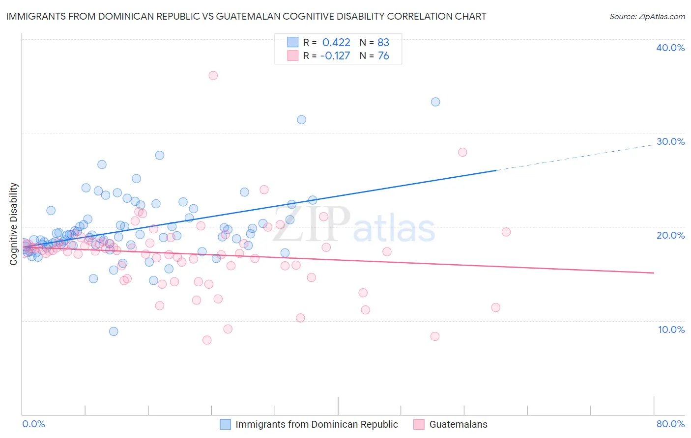 Immigrants from Dominican Republic vs Guatemalan Cognitive Disability