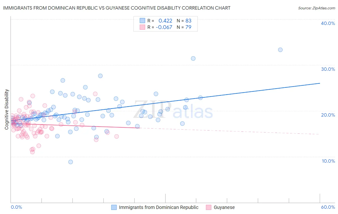 Immigrants from Dominican Republic vs Guyanese Cognitive Disability