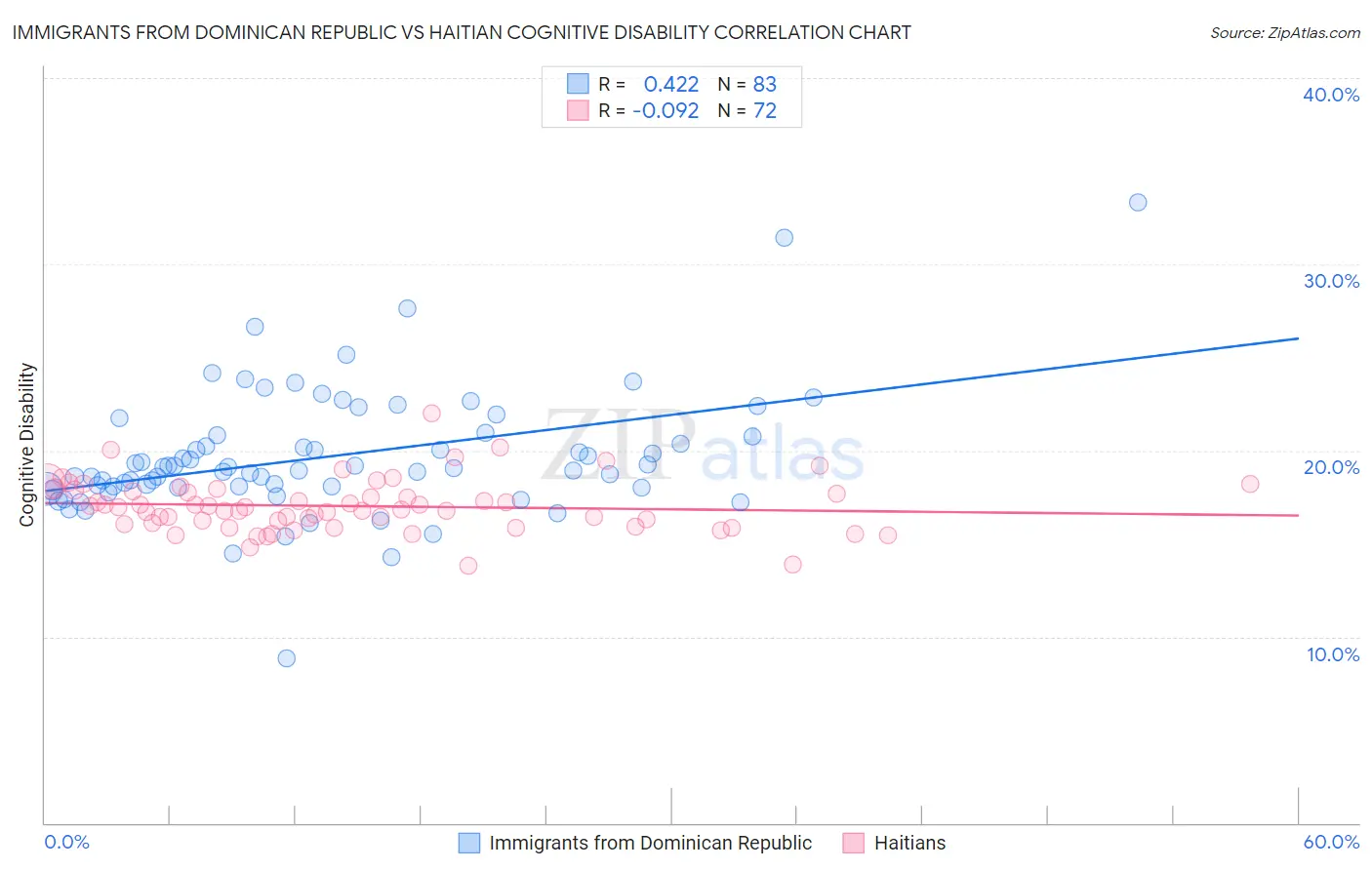 Immigrants from Dominican Republic vs Haitian Cognitive Disability