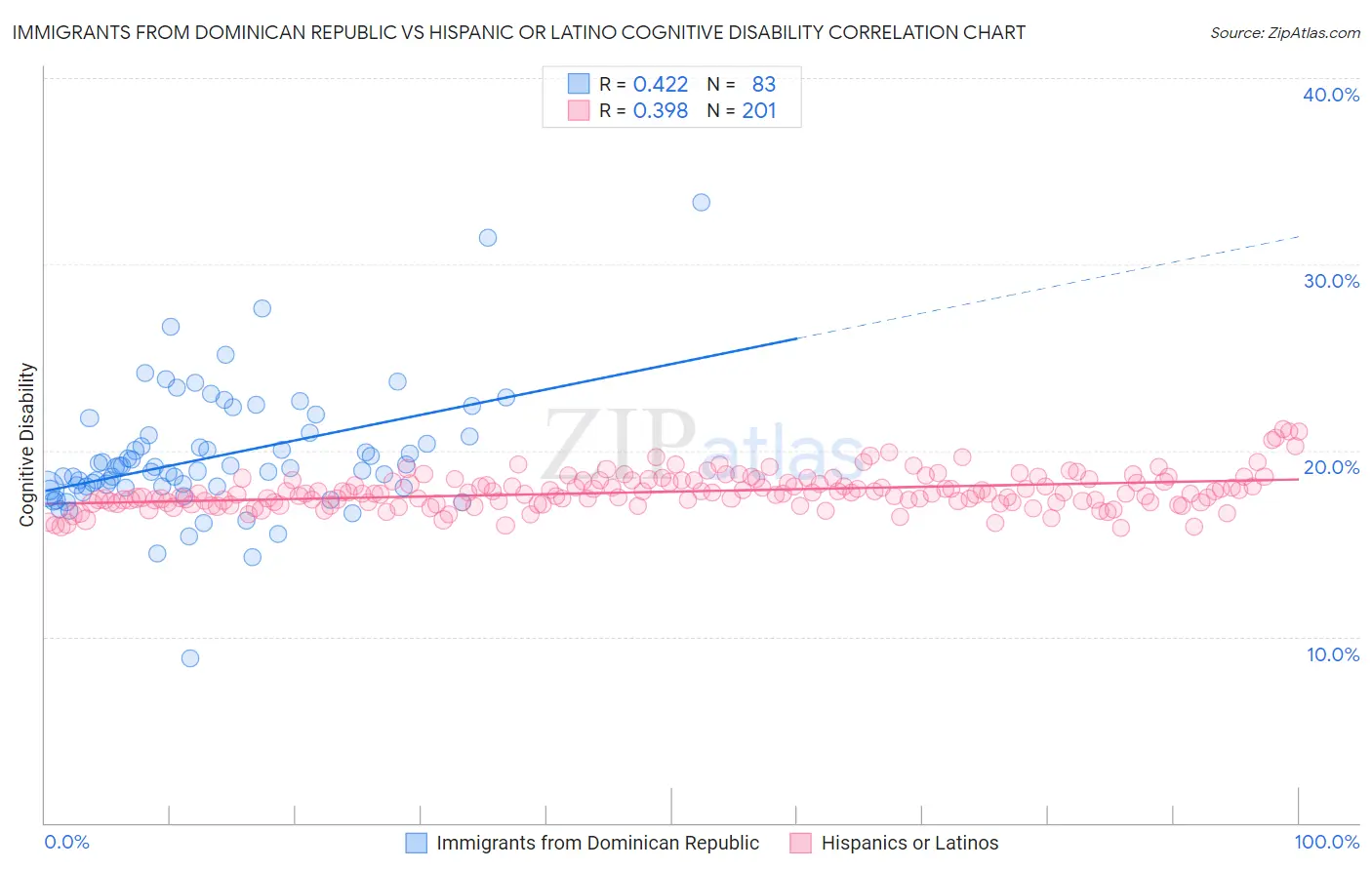 Immigrants from Dominican Republic vs Hispanic or Latino Cognitive Disability