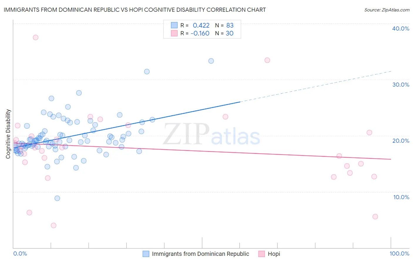 Immigrants from Dominican Republic vs Hopi Cognitive Disability