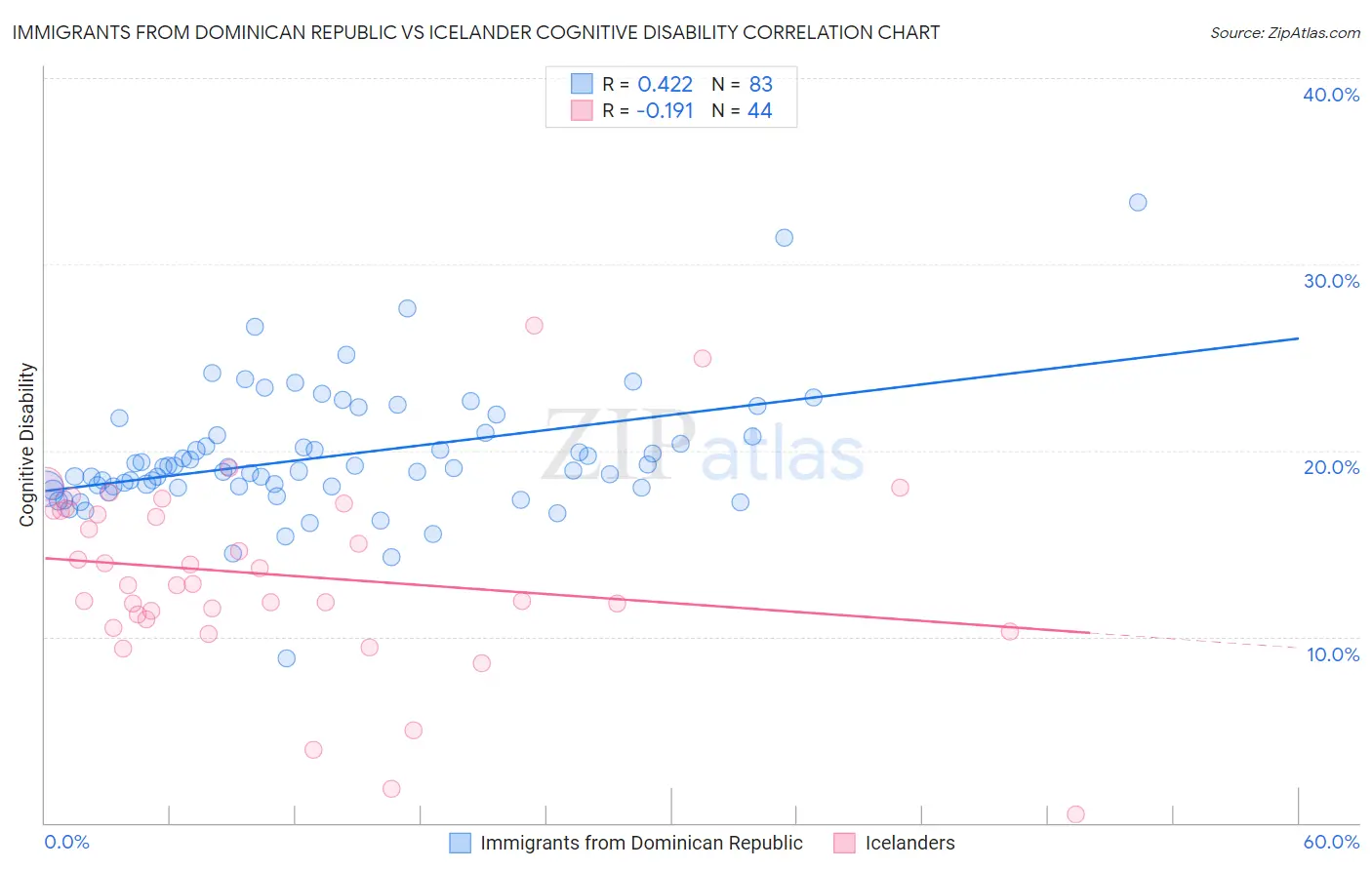 Immigrants from Dominican Republic vs Icelander Cognitive Disability