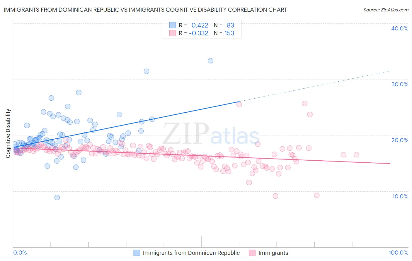 Immigrants from Dominican Republic vs Immigrants Cognitive Disability
