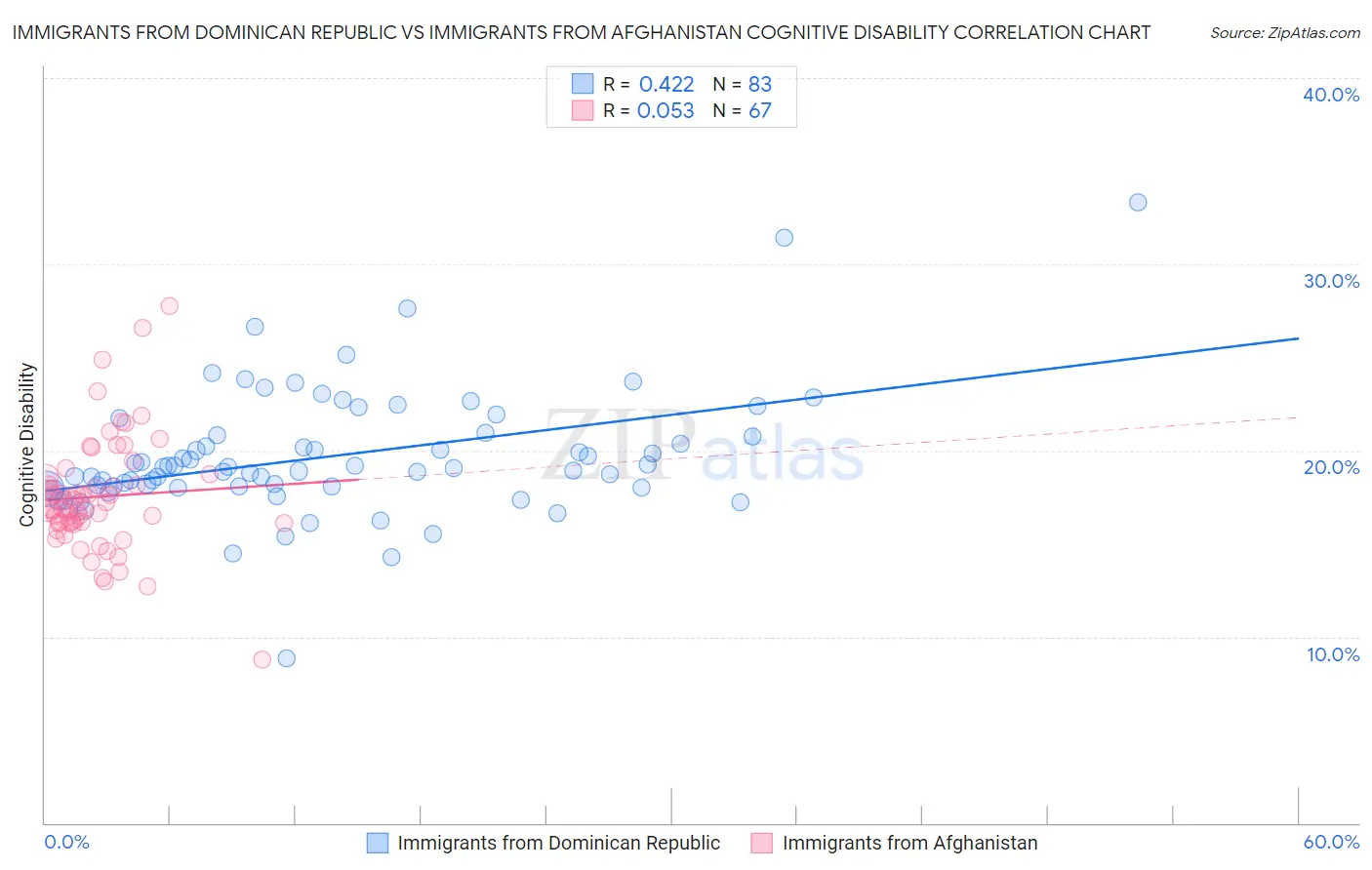 Immigrants from Dominican Republic vs Immigrants from Afghanistan Cognitive Disability
