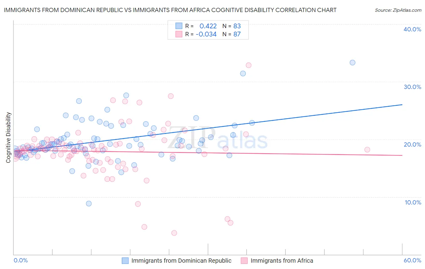 Immigrants from Dominican Republic vs Immigrants from Africa Cognitive Disability